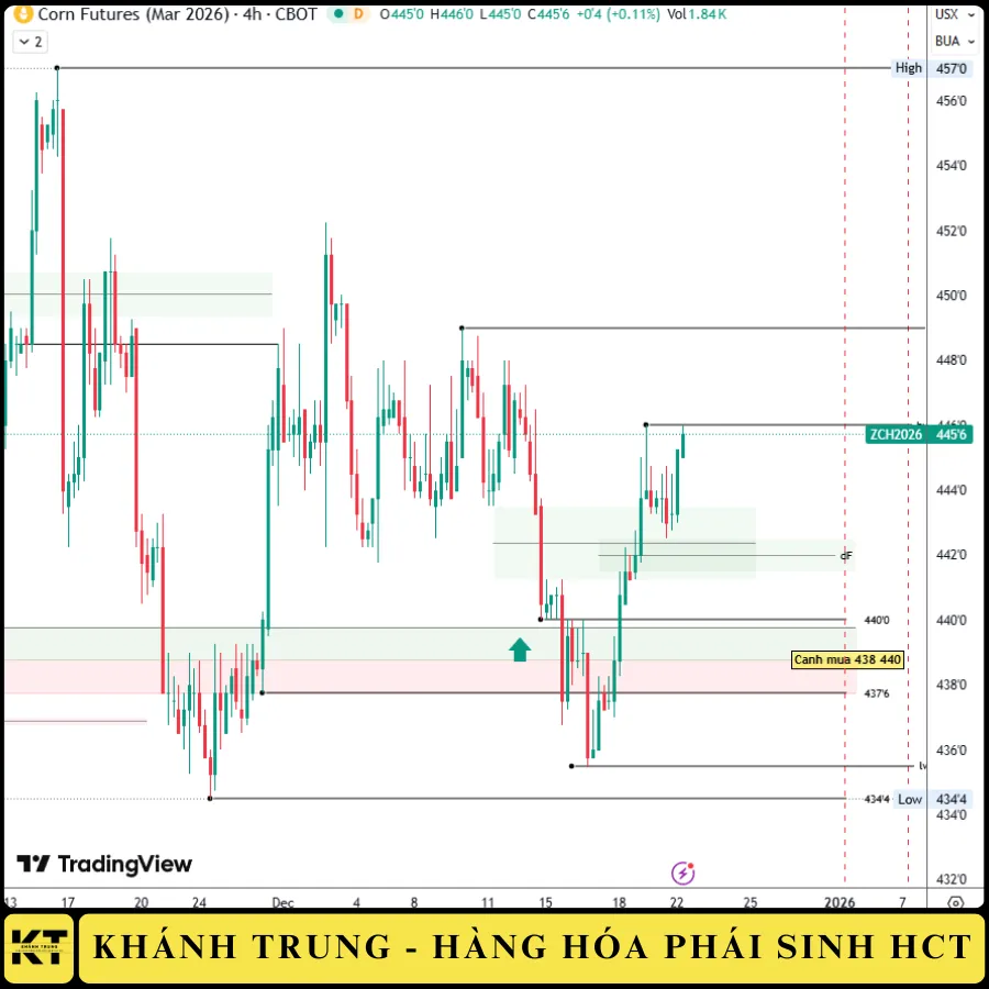 NGÔ ZCEH26 ngày 22/12/2025: CẬP NHẬT BIẾN ĐỘNG VÀ CHIẾN LƯỢC GIAO DỊCH